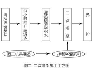 盈江灌浆料施工工艺—文字完整版